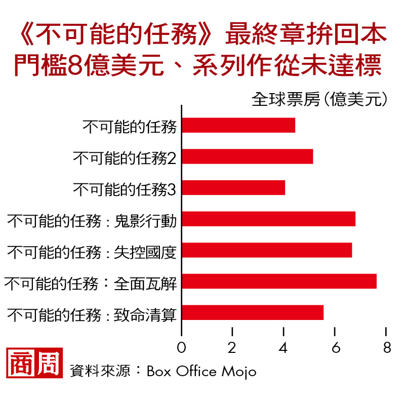 《不可能的任務》最終章拚回本 門檻8億美元、系列作從未達標 《不可能的任務》最終章拚回本 門檻8億美元、系列作從未達標